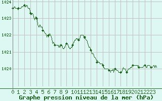 Courbe de la pression atmosphrique pour Saint-Nazaire (44)