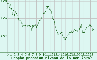 Courbe de la pression atmosphrique pour Biarritz (64)