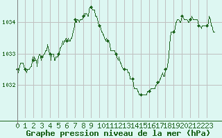 Courbe de la pression atmosphrique pour Tarbes (65)