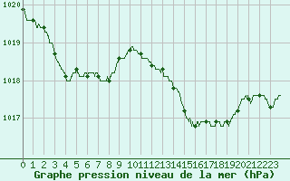 Courbe de la pression atmosphrique pour Calvi (2B)