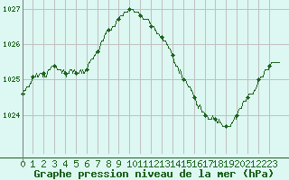 Courbe de la pression atmosphrique pour Pointe de Chassiron (17)