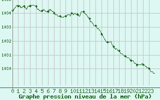 Courbe de la pression atmosphrique pour Saint-Nazaire (44)