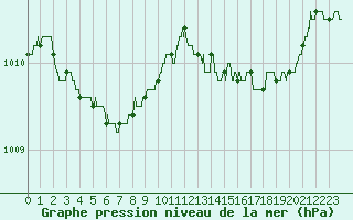 Courbe de la pression atmosphrique pour Saint-Brieuc (22)