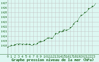 Courbe de la pression atmosphrique pour Saint-Quentin (02)