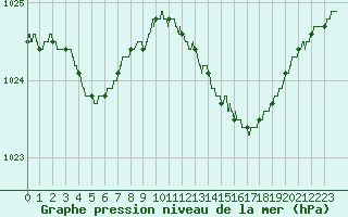 Courbe de la pression atmosphrique pour Saint-Nazaire (44)