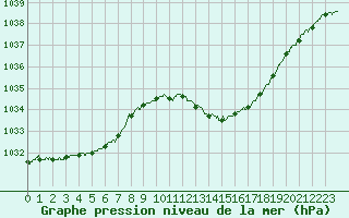 Courbe de la pression atmosphrique pour Montauban (82)