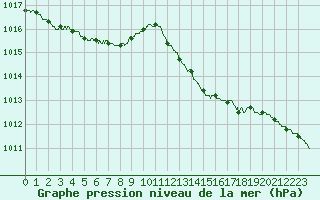 Courbe de la pression atmosphrique pour Biarritz (64)