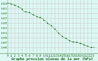 Courbe de la pression atmosphrique pour Chteauroux (36)