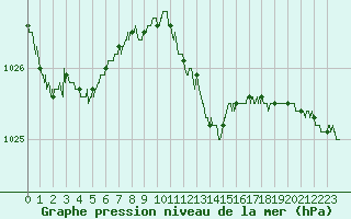 Courbe de la pression atmosphrique pour Solenzara - Base arienne (2B)