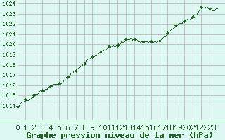 Courbe de la pression atmosphrique pour Angers-Beaucouz (49)