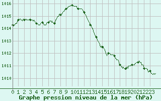 Courbe de la pression atmosphrique pour Poitiers (86)