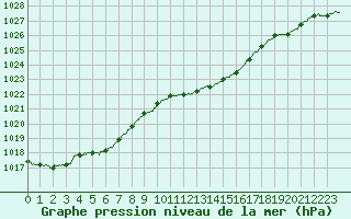 Courbe de la pression atmosphrique pour Calvi (2B)