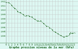 Courbe de la pression atmosphrique pour Dunkerque (59)