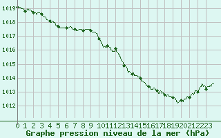 Courbe de la pression atmosphrique pour Vichy (03)