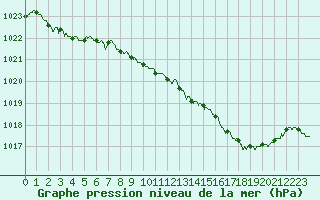 Courbe de la pression atmosphrique pour Nancy - Ochey (54)