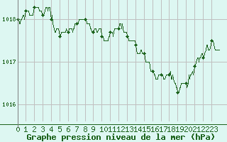 Courbe de la pression atmosphrique pour Rochefort Saint-Agnant (17)