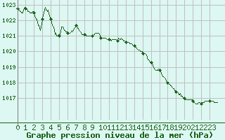 Courbe de la pression atmosphrique pour Dieppe (76)