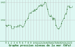 Courbe de la pression atmosphrique pour Valenciennes (59)