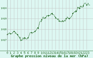 Courbe de la pression atmosphrique pour Nice (06)