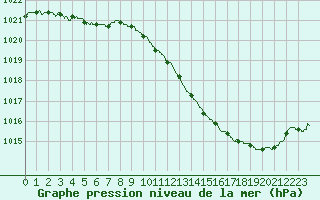 Courbe de la pression atmosphrique pour Cognac (16)