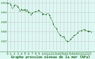 Courbe de la pression atmosphrique pour Salon-de-Provence (13)