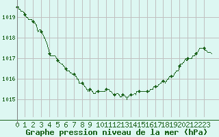 Courbe de la pression atmosphrique pour Abbeville (80)