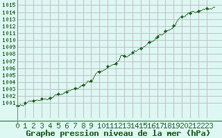 Courbe de la pression atmosphrique pour Biscarrosse (40)