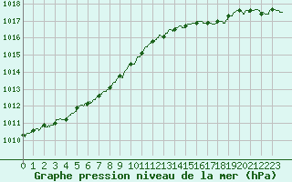 Courbe de la pression atmosphrique pour Bordeaux (33)