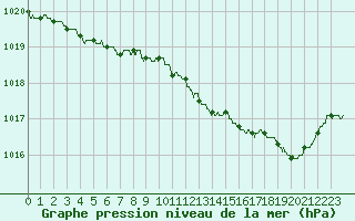 Courbe de la pression atmosphrique pour Brest (29)