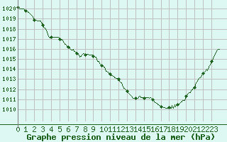 Courbe de la pression atmosphrique pour Poitiers (86)