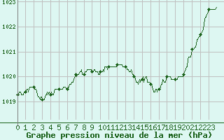 Courbe de la pression atmosphrique pour Calvi (2B)