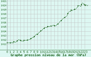 Courbe de la pression atmosphrique pour Bergerac (24)