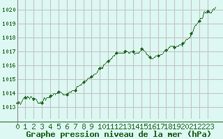 Courbe de la pression atmosphrique pour Carcassonne (11)