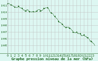 Courbe de la pression atmosphrique pour Hyres (83)