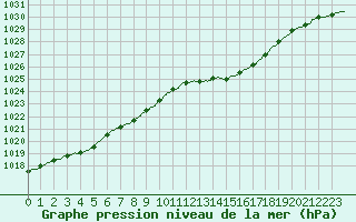 Courbe de la pression atmosphrique pour Dax (40)