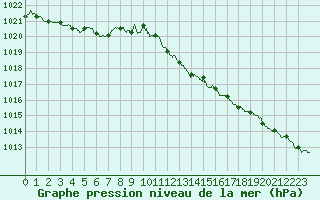 Courbe de la pression atmosphrique pour Alistro (2B)