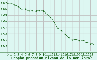 Courbe de la pression atmosphrique pour Nmes - Courbessac (30)