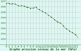 Courbe de la pression atmosphrique pour Lille (59)