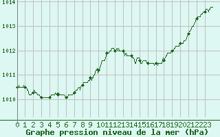 Courbe de la pression atmosphrique pour Angers-Beaucouz (49)