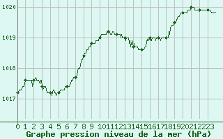 Courbe de la pression atmosphrique pour Trappes (78)