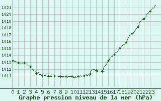 Courbe de la pression atmosphrique pour Avord (18)