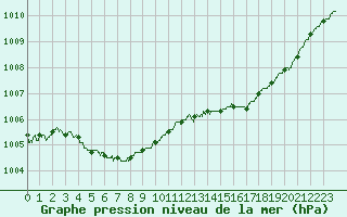 Courbe de la pression atmosphrique pour La Rochelle - Aerodrome (17)