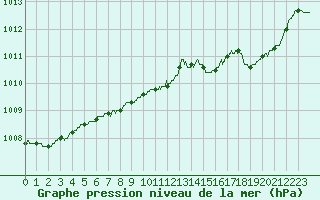 Courbe de la pression atmosphrique pour Angers-Marc (49)