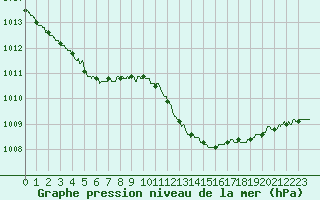 Courbe de la pression atmosphrique pour Montauban (82)