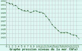 Courbe de la pression atmosphrique pour Landivisiau (29)