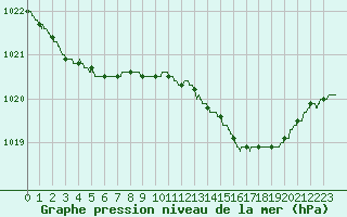 Courbe de la pression atmosphrique pour Abbeville (80)