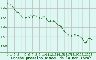 Courbe de la pression atmosphrique pour Calvi (2B)