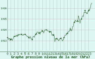 Courbe de la pression atmosphrique pour Dole-Tavaux (39)