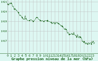 Courbe de la pression atmosphrique pour Ploudalmezeau (29)