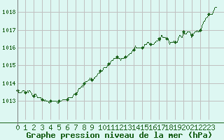 Courbe de la pression atmosphrique pour La Roche-sur-Yon (85)